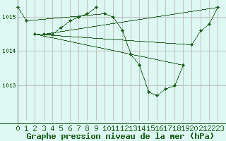 Courbe de la pression atmosphrique pour Locarno (Sw)