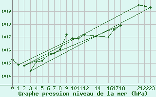Courbe de la pression atmosphrique pour Variscourt (02)