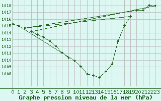 Courbe de la pression atmosphrique pour Lahr (All)