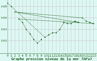 Courbe de la pression atmosphrique pour Ufs Deutsche Bucht.