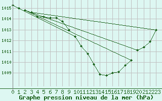 Courbe de la pression atmosphrique pour Wels / Schleissheim