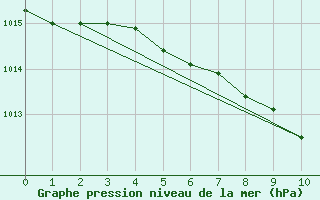 Courbe de la pression atmosphrique pour Kittila Sammaltunturi