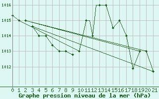 Courbe de la pression atmosphrique pour Asuncion / Aeropuerto