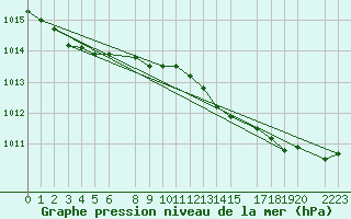 Courbe de la pression atmosphrique pour Drogden