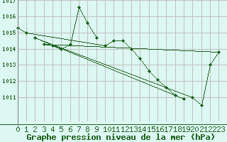 Courbe de la pression atmosphrique pour Crest (26)
