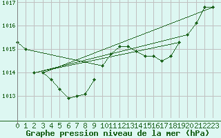 Courbe de la pression atmosphrique pour Bonnecombe - Les Salces (48)