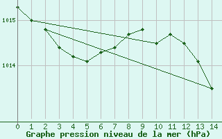 Courbe de la pression atmosphrique pour Engins (38)