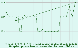 Courbe de la pression atmosphrique pour Aktion Airport