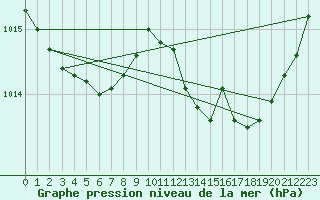 Courbe de la pression atmosphrique pour Bziers Cap d