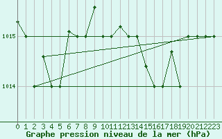 Courbe de la pression atmosphrique pour Lamezia Terme