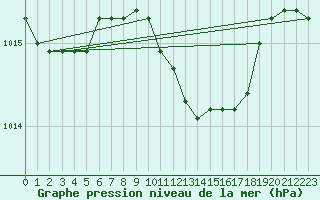 Courbe de la pression atmosphrique pour Valjevo