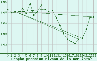 Courbe de la pression atmosphrique pour Gourdon (46)