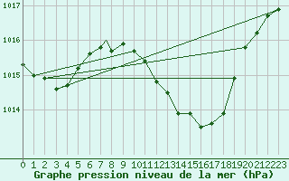 Courbe de la pression atmosphrique pour Beja