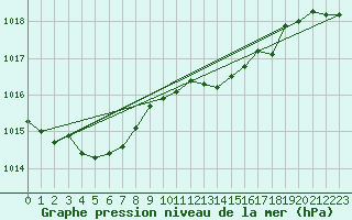 Courbe de la pression atmosphrique pour Als (30)