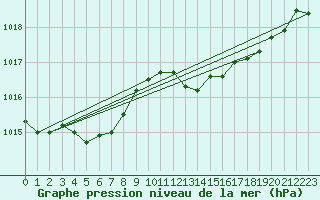 Courbe de la pression atmosphrique pour Als (30)