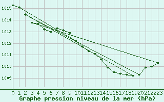 Courbe de la pression atmosphrique pour Orlans (45)