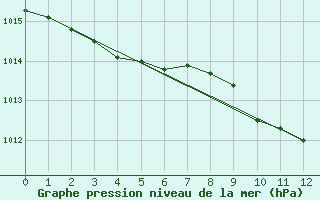 Courbe de la pression atmosphrique pour Glasgow (UK)