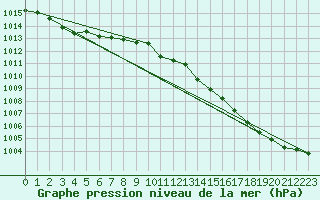 Courbe de la pression atmosphrique pour Ancey (21)