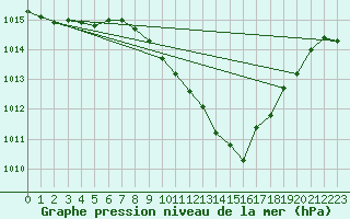 Courbe de la pression atmosphrique pour Logrono (Esp)