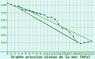 Courbe de la pression atmosphrique pour Evreux (27)