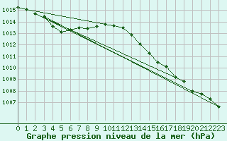 Courbe de la pression atmosphrique pour Sisteron (04)