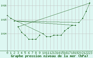 Courbe de la pression atmosphrique pour Rochefort Saint-Agnant (17)