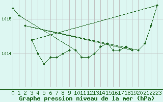 Courbe de la pression atmosphrique pour Gurande (44)