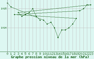 Courbe de la pression atmosphrique pour Leipzig