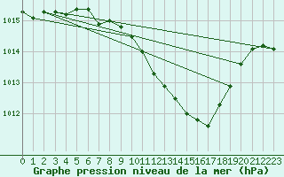 Courbe de la pression atmosphrique pour Praha-Libus