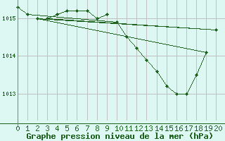 Courbe de la pression atmosphrique pour Hartberg