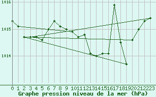 Courbe de la pression atmosphrique pour Capo Caccia