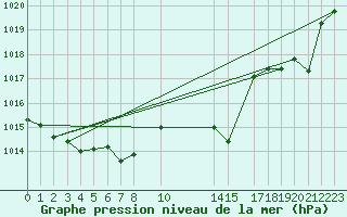 Courbe de la pression atmosphrique pour Cabris (13)