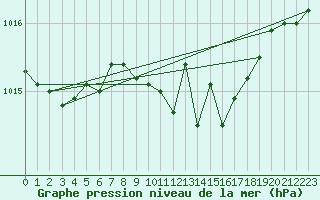 Courbe de la pression atmosphrique pour Meiningen