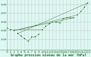 Courbe de la pression atmosphrique pour Cerisiers (89)