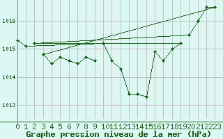 Courbe de la pression atmosphrique pour Montlimar (26)