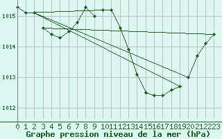 Courbe de la pression atmosphrique pour Vias (34)