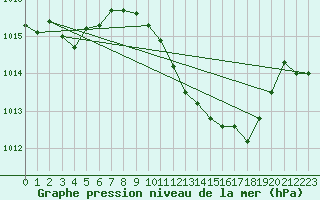 Courbe de la pression atmosphrique pour Milano Linate