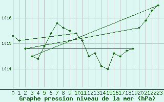 Courbe de la pression atmosphrique pour Cevio (Sw)