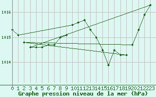 Courbe de la pression atmosphrique pour Haegen (67)