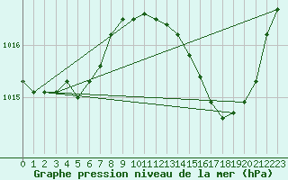 Courbe de la pression atmosphrique pour Bziers Cap d