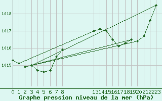 Courbe de la pression atmosphrique pour Perpignan Moulin  Vent (66)