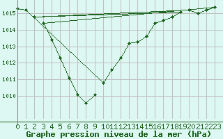 Courbe de la pression atmosphrique pour Courcouronnes (91)