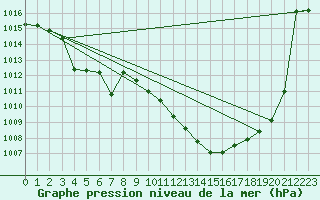 Courbe de la pression atmosphrique pour Orlu - Les Ioules (09)
