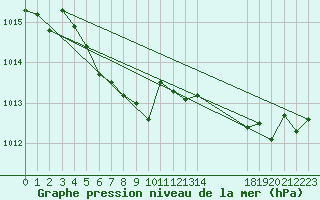 Courbe de la pression atmosphrique pour Plussin (42)