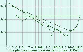 Courbe de la pression atmosphrique pour Lignerolles (03)