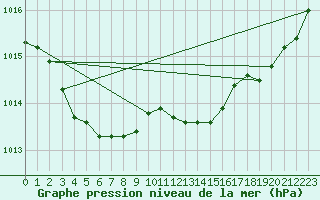 Courbe de la pression atmosphrique pour Frontenay (79)