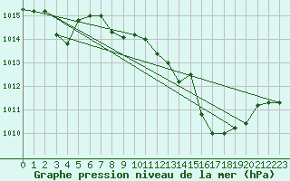 Courbe de la pression atmosphrique pour Cap Mele (It)