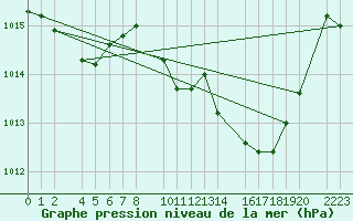 Courbe de la pression atmosphrique pour Ecija