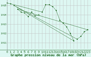 Courbe de la pression atmosphrique pour Lhospitalet (46)