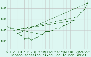 Courbe de la pression atmosphrique pour Saint-Mdard-d